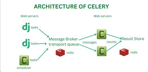 python celery|Celery .